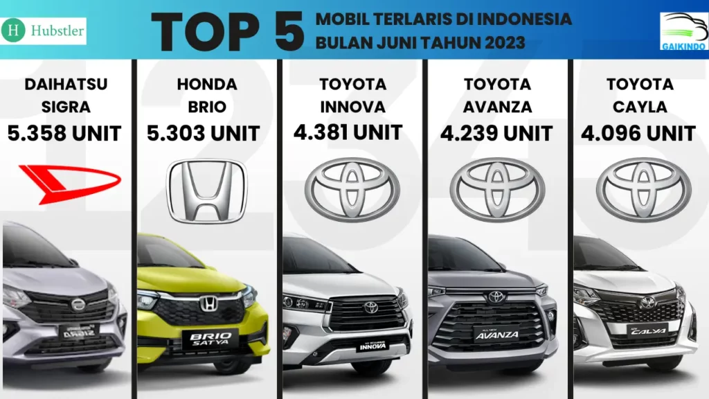 Top 5 Mobil Terlaris di Indonesia Bulan Juni Tahun 2023