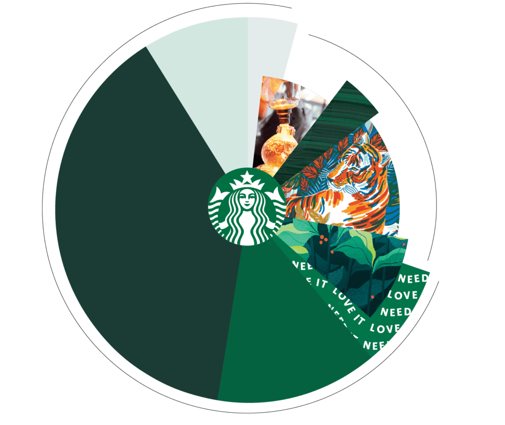 Warna Starbucks Digital Branding